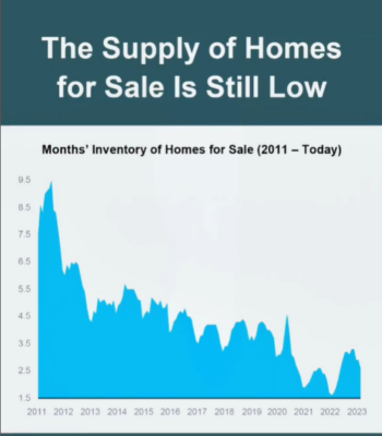 The Supply of Homes for Sale is Still Low and It Matters to Home Prices.