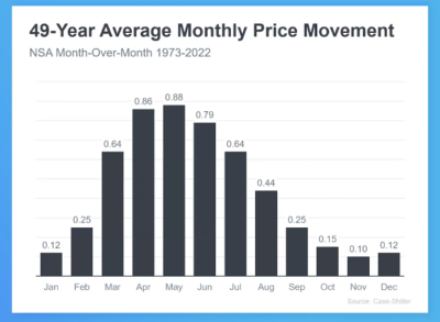 why right now is the best time to buy 49 year avg price movement