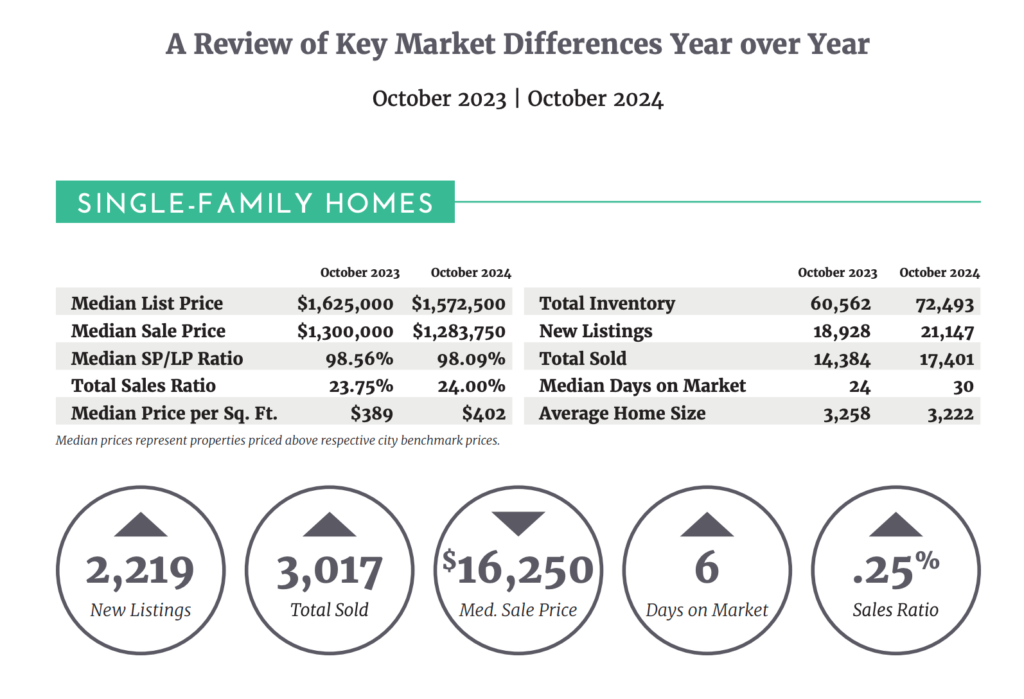 Regardless of where you reside, real estate data is interesting. Last month's luxury report shows a slight shift, though we're still seeing the persistent holding pattern that we're eager to see break! The "luxury" threshold, as determined by the reporting Institute, generally reflects the top 10% of properties in an area. For DuPage and Lake counties, that threshold is $700K, while Chicago's is $850K, Baltimore is $600K, St. Louis is $500K and San Francisco is $2.5M . You can find your area's statistics between pages 10-13, or simply ask me to pull your local market details. DOM (Days On Market) remains low in Chicagoland. While activity varies significantly by geography, the aggregate shows a slight increase in inventory, with buyers quickly stepping up to meet that increase (believe me, we have plenty of buyers ready to strike when their right home becomes available!). We expect continued buyer optimism throughout 2025 regardless of where rates fall as cash heavy buyers prioritize needs and lifestyle. Reach out if you want to learn more or want a hyperlocal version of this report! Link to the Report: https://lnkd.in/gbqkHq8D hashtag#ChicagoRealEstate hashtag#LuxuryRealEstate hashtag#MarketUpdate hashtag#DuPageCounty hashtag#LakeCounty